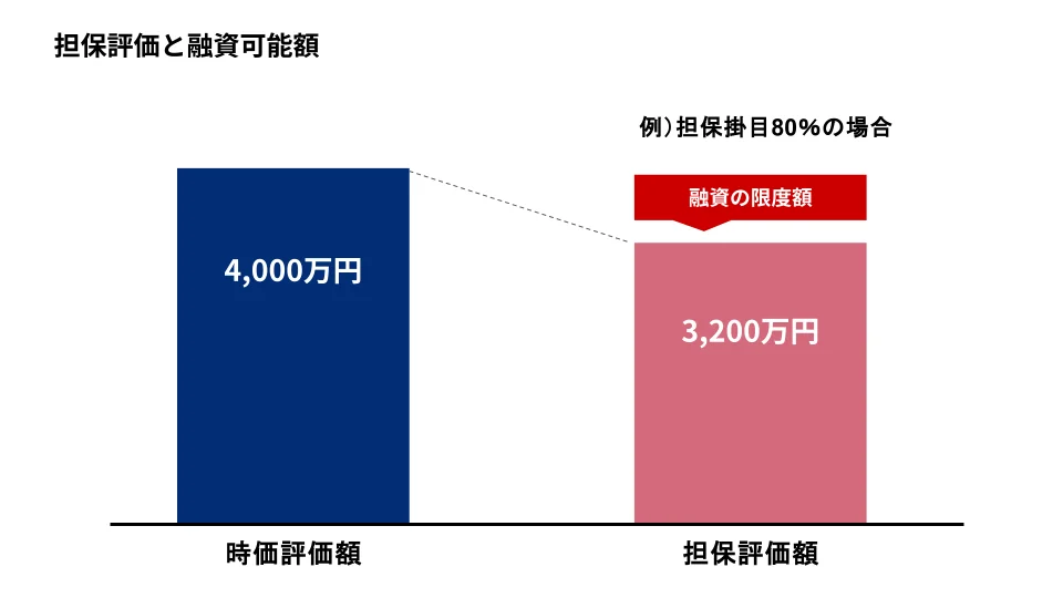 担保評価と融資可能額
