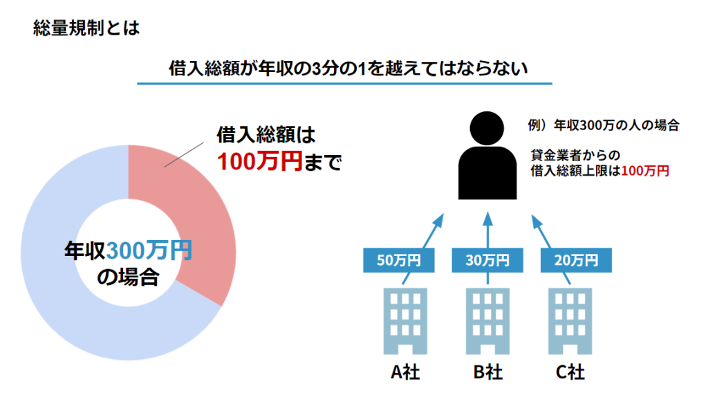 総量規制とは