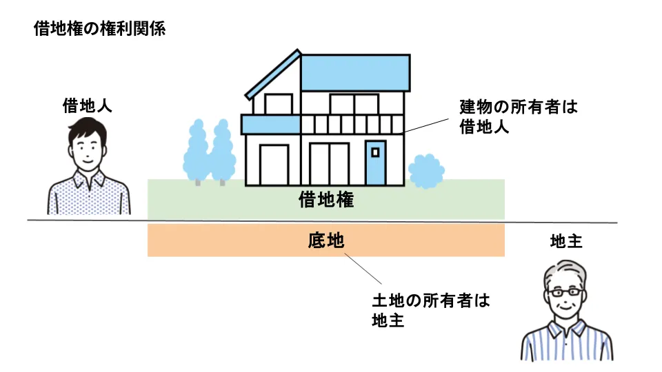 借地権の権利関係