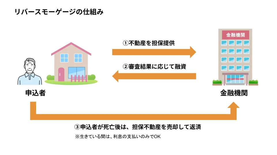 リバースモーゲージの仕組み