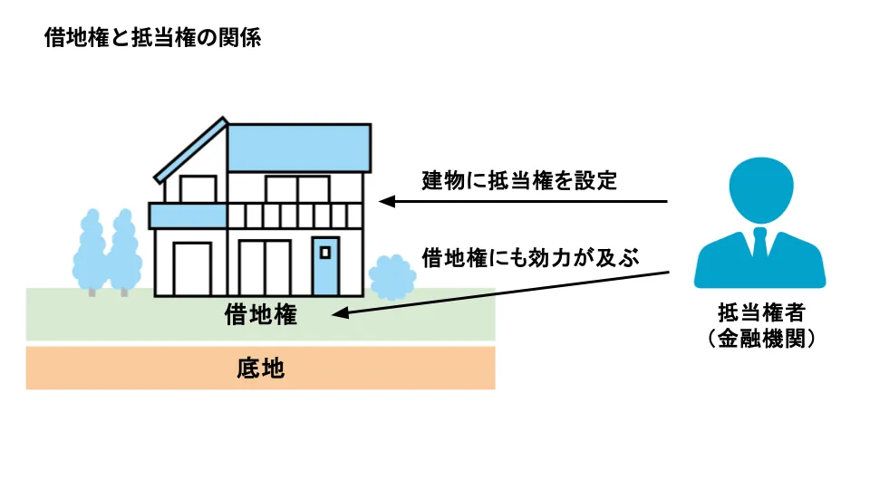 借地権と抵当権の関係