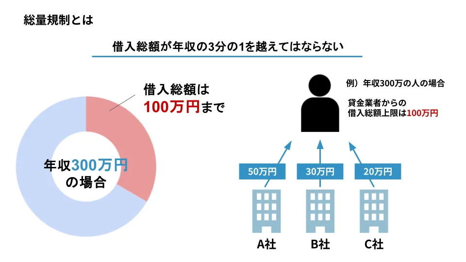 総量規制とは