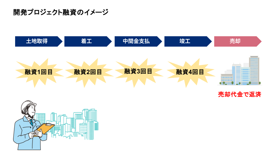 開発プロジェクト融資のイメージ