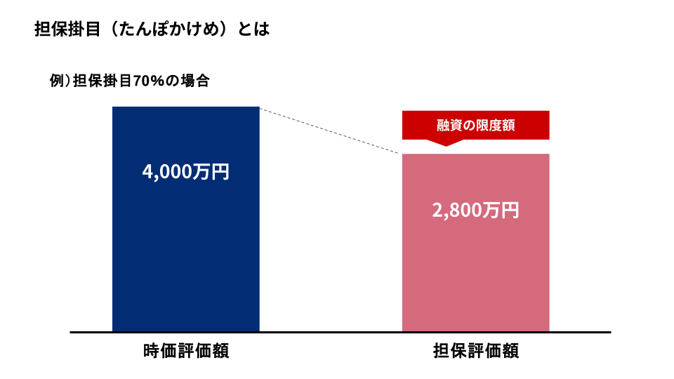 担保掛目(たんぽかけめ)とは