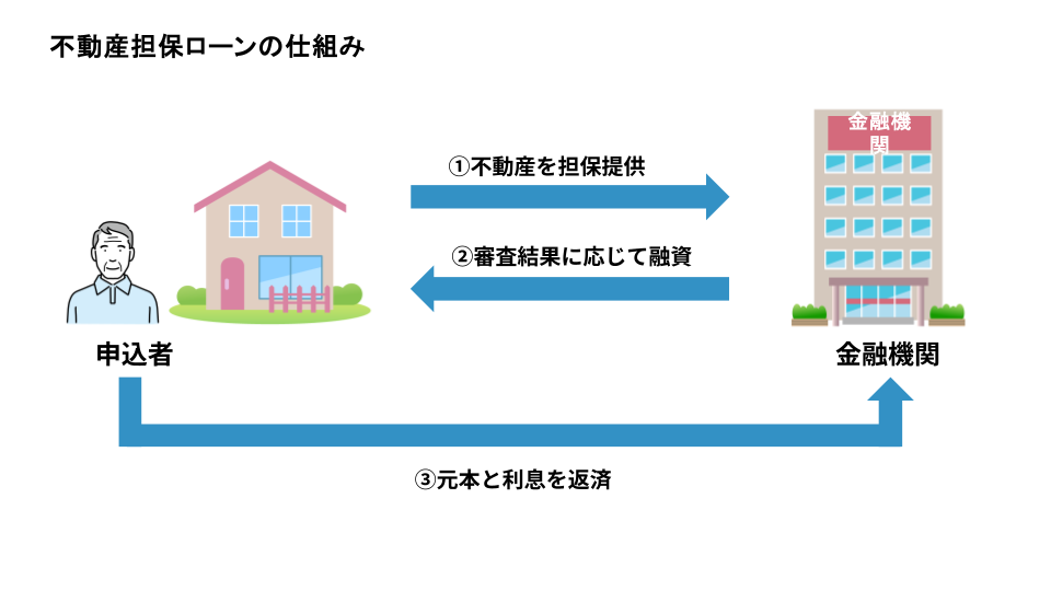 不動産担保ローンの仕組み