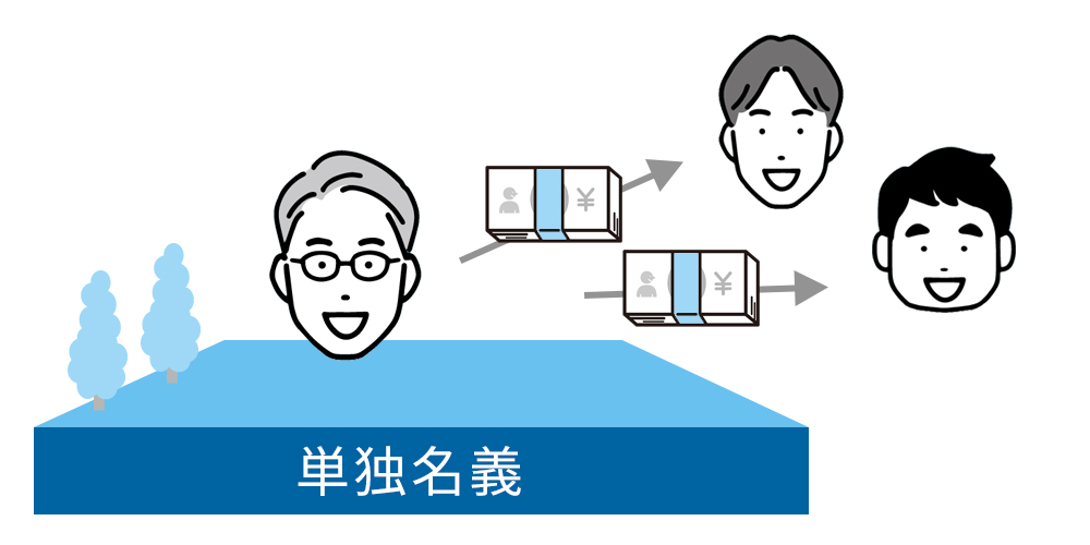 他の共有者の持分を対価を払って購入する（代償分割）