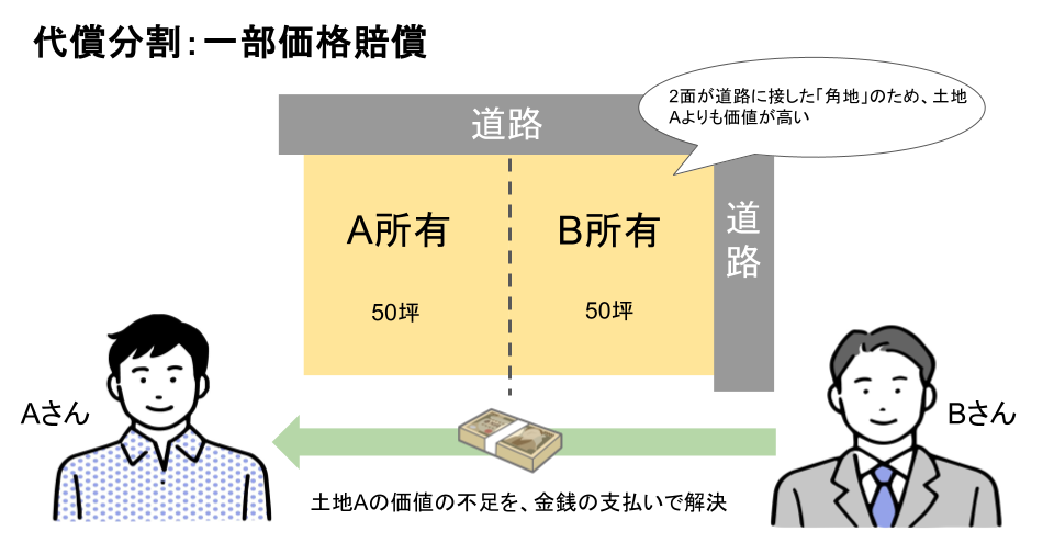 代償分割：一部価格賠償