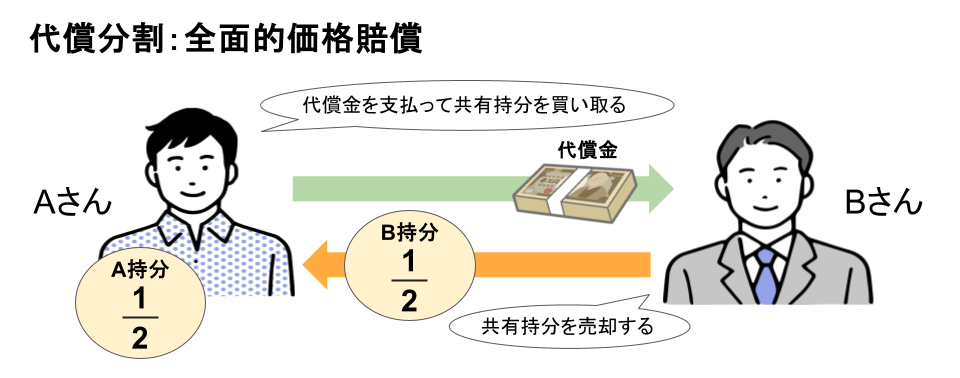 代償分割：全面的価格賠償