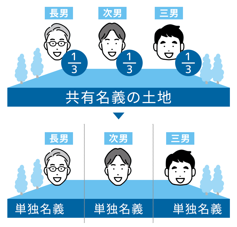 共有名義不動産を分筆しそれぞれの単独名義とする（現物分割） 