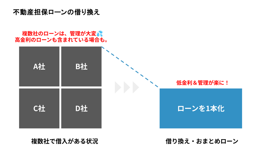 不動産担保ローンの借り換え