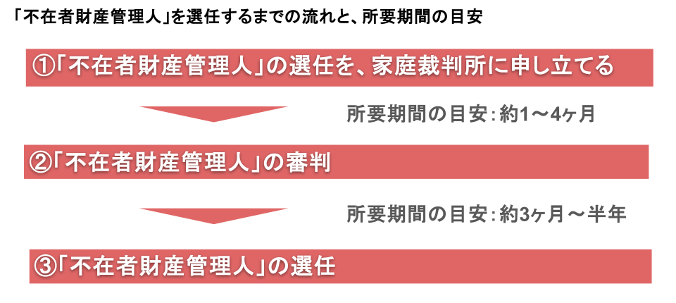 「不在者財産管理人」を選任するまでの流れと、所要期間の目安