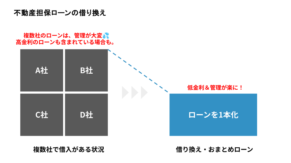 不動産担保ローンの借り替え