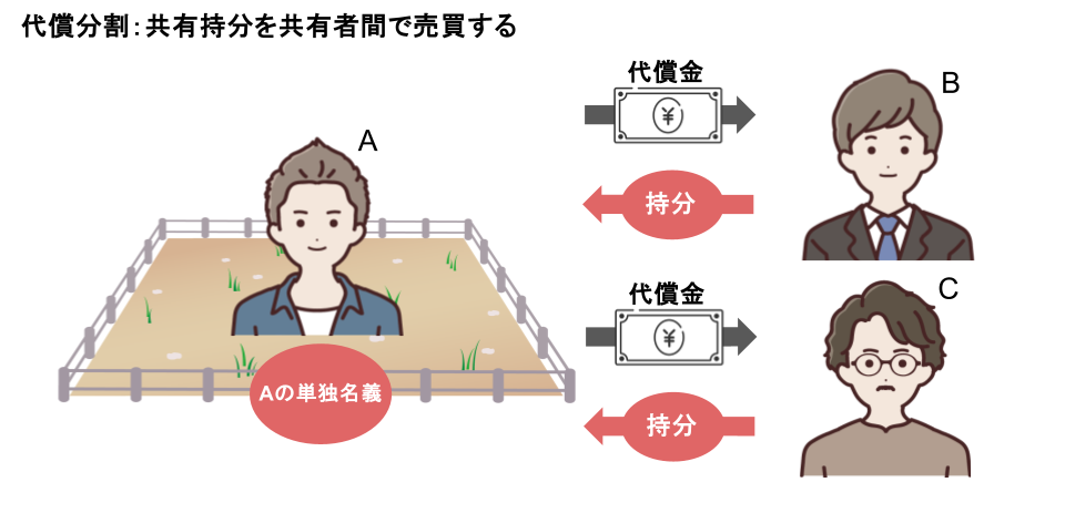 代償分割：共有持分を共有者間で売買する