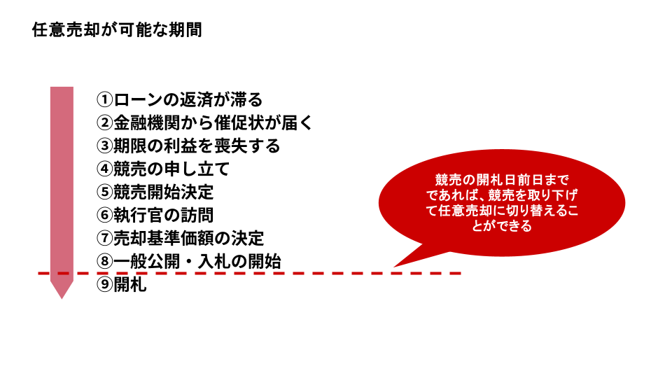 任意売却が可能な期間