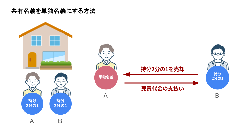 共有名義を単独名義にする方法