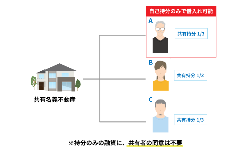 共有持分を担保にしてお金を借りる