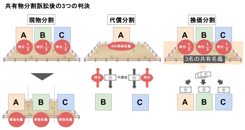 共有物分割訴訟後の3つの判決