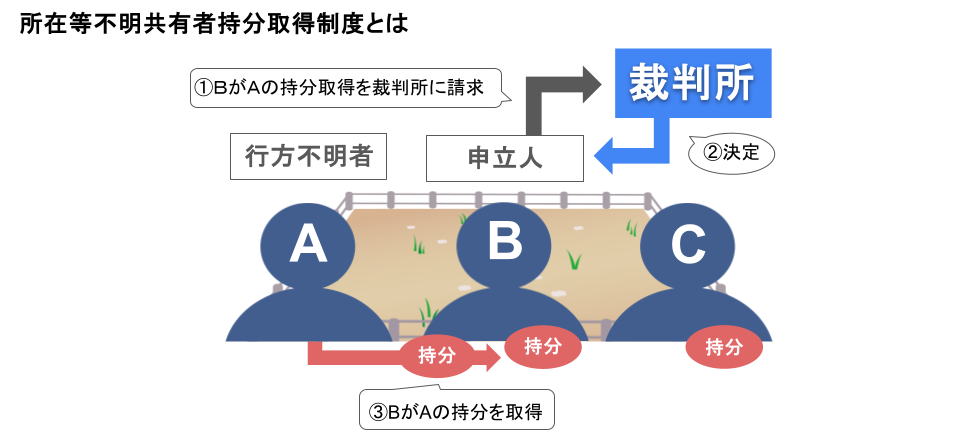 所在等不明共有者持分取得制度とは