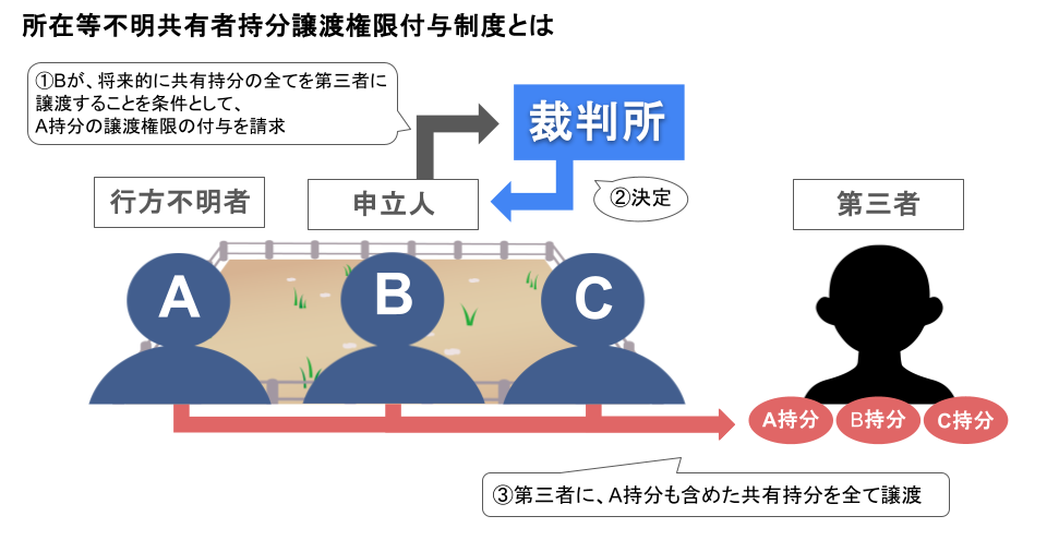 所在等不明共有者持分譲渡権限付与制度とは