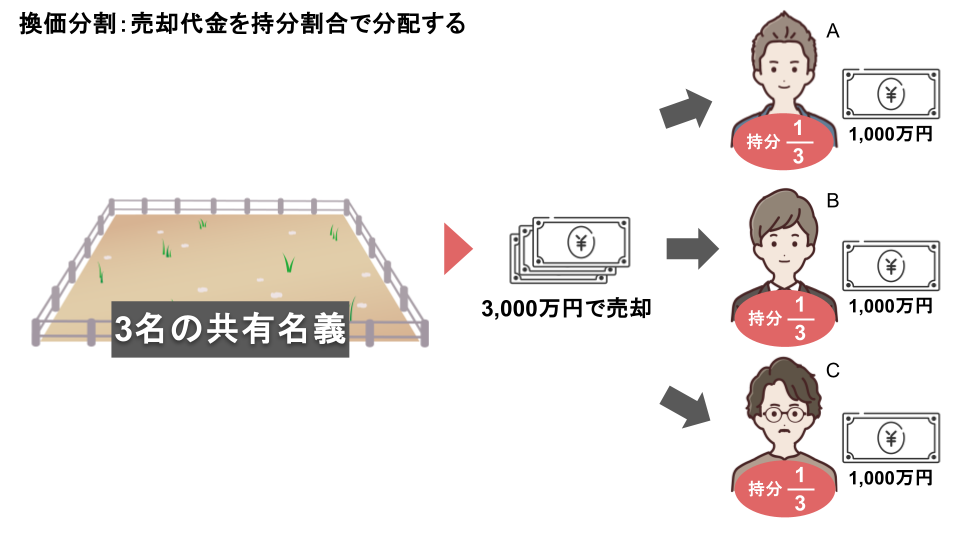 換価分割：売却代金を持分割合で分配する