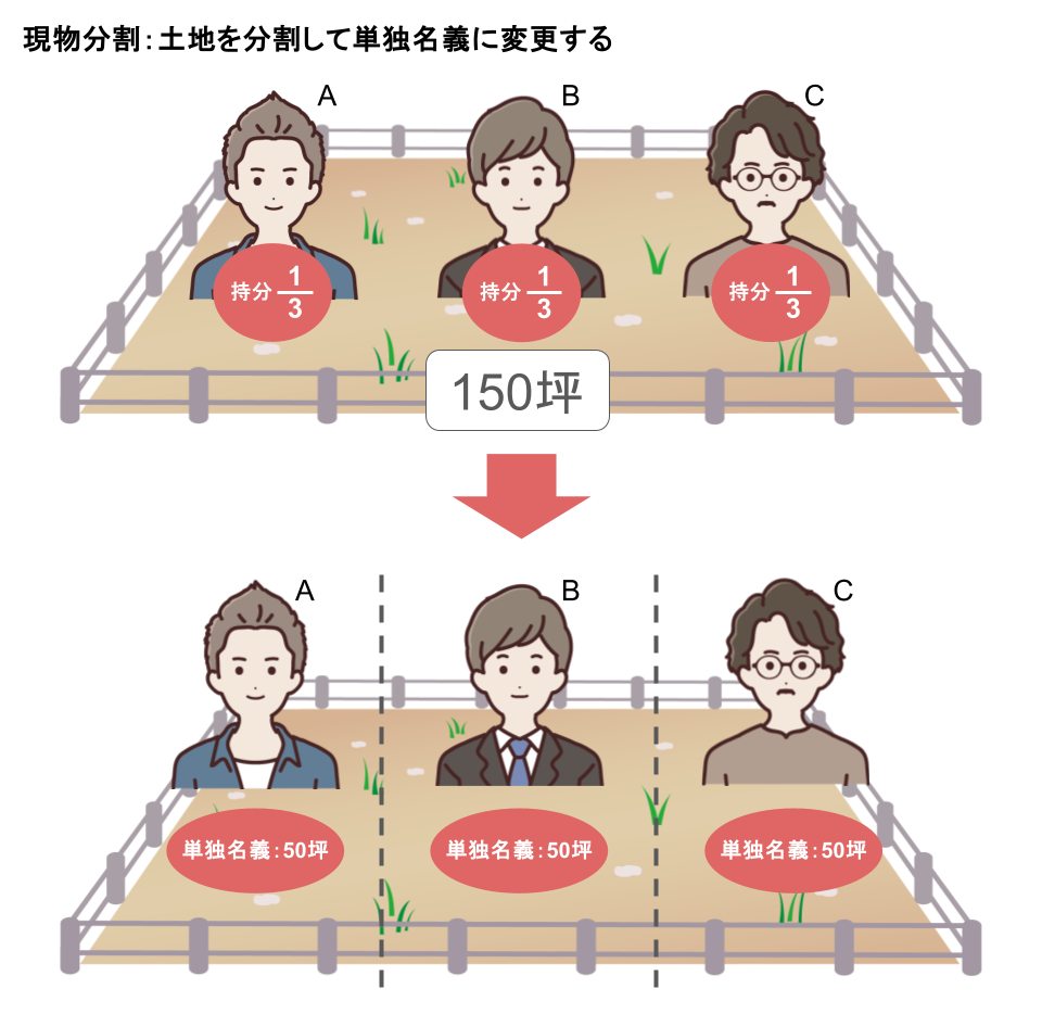 現物分割：土地を分割して単独名義に変更する