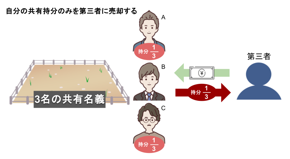 自分の共有持分のみを第三者に売却する