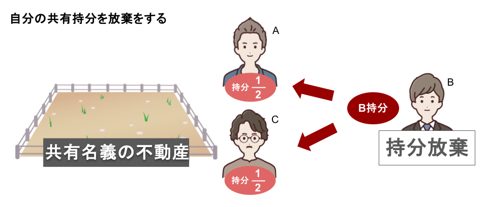 自分の共有持分を放棄をする