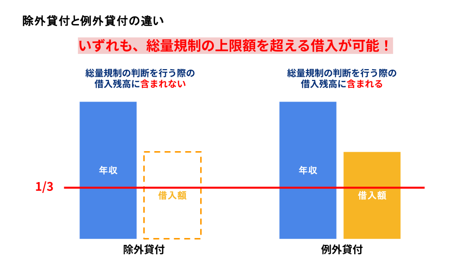 除外貸付けと例外貸付けの違い