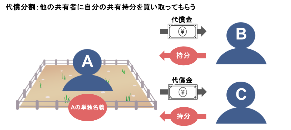 代償分割：他の共有者に自分の共有持分を買い取ってもらう