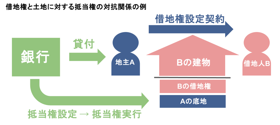 借地権と土地に対する抵当権の対抗関係の例