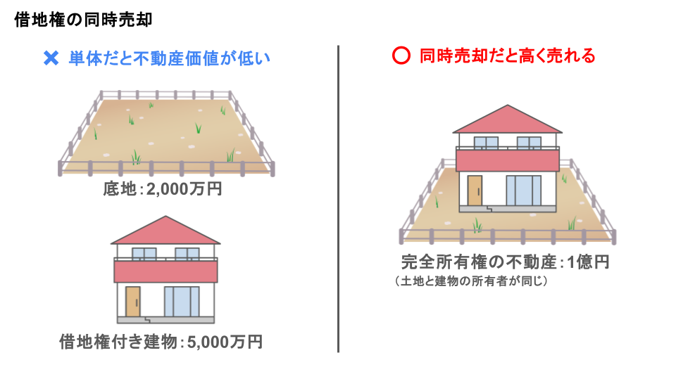 借地権の同時売却