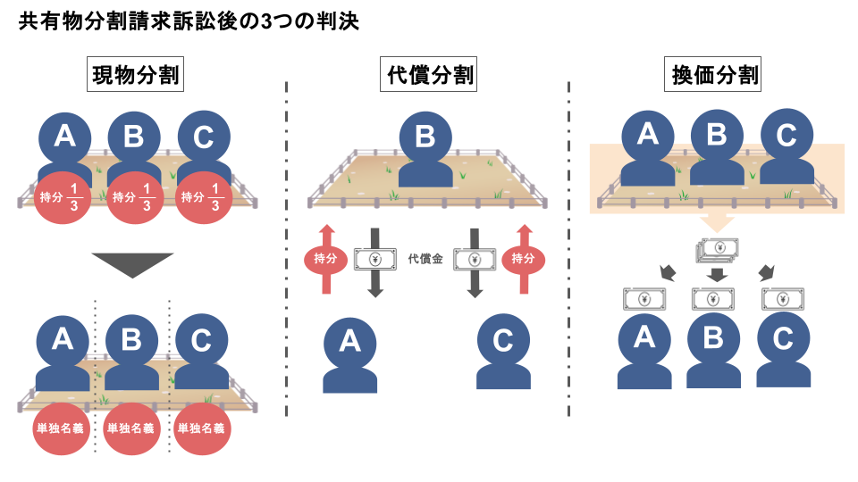 共有物分割請求訴訟後の3つの判決