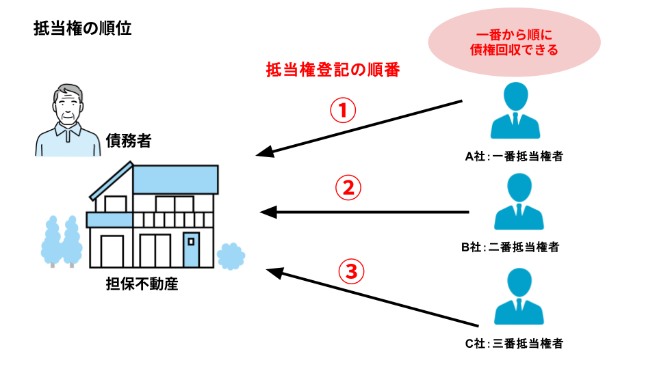 抵当権の順位