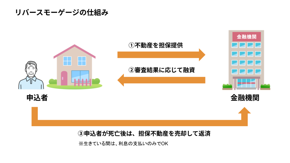 リバースモーゲージの仕組み