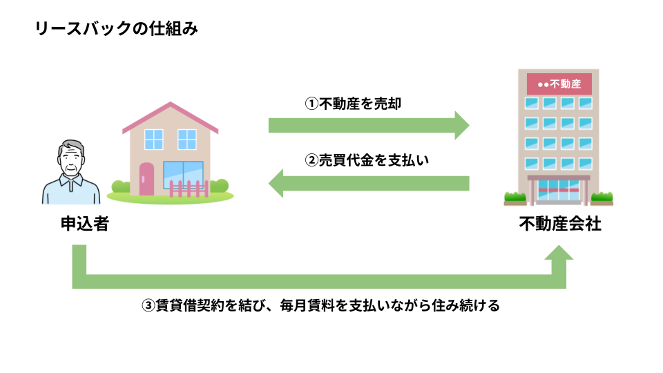 リースバックの仕組み