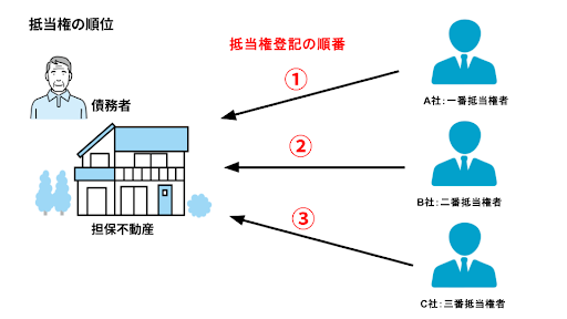 抵当権の順位