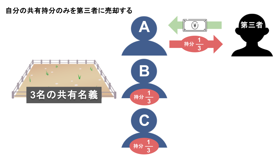 自分の共有持分のみを第三者に売却する