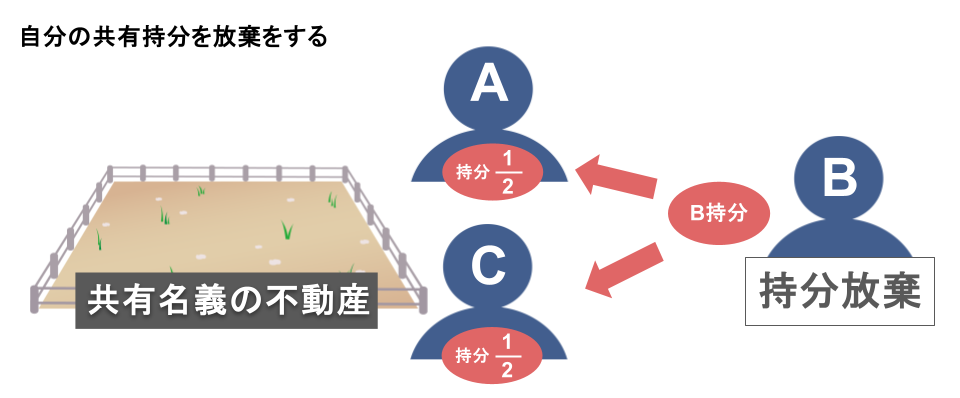 自分の共有持分を放棄をする