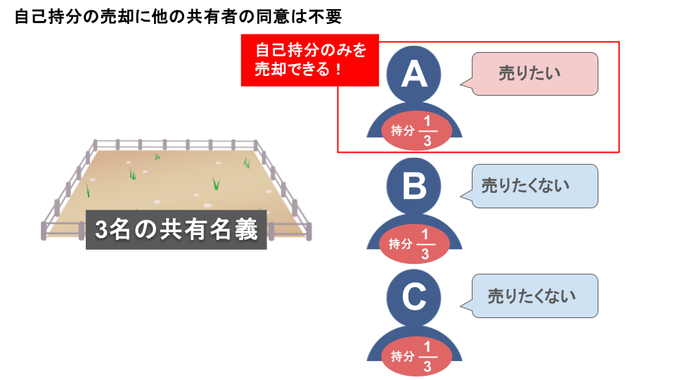 自己持分の売却に他の共有者の同意は不要