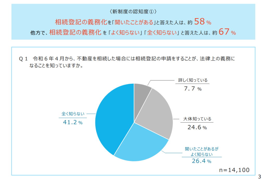 相続登記の義務化に関する認知度の円グラフ